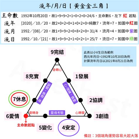 生命靈數流年計算|2025運勢報告，如何透過我的生命流年數看待新的一年（含線上。